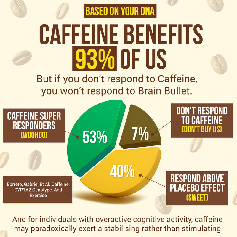 160mg L-Theanine + 80mg Caffeine Chews – Coffee Caramel Flavour, Increases Productivity, Mental Clarity, Alertness | 1 Bag - 40 Servings | Brain Bullet | Energy Gum & Focus Gummy Upgrade 1 Bag - 40 Chews