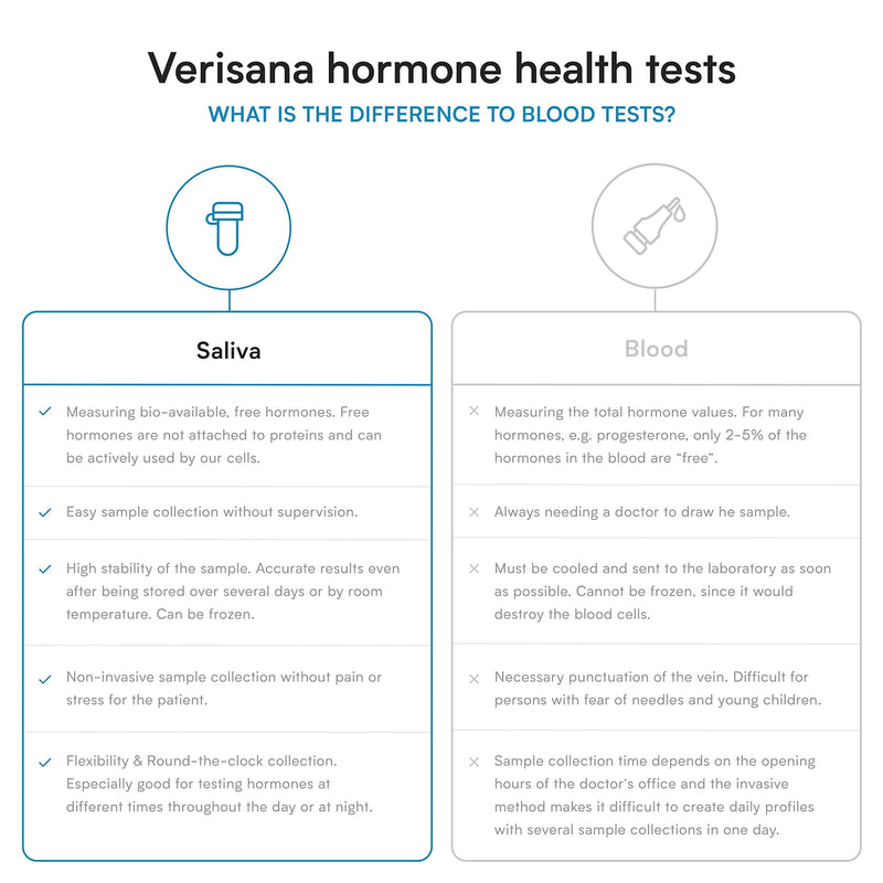 [Australia] - FSH Hormone Test for Women – Discreet Home-to-Lab Collection Testing Kit – Analysis by CLIA-Certified Lab – Verisana 
