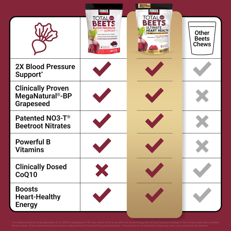 Force Factor Total Beets Ultimate Heart Health for Blood Pressure Support | with Beet Root Powder, CoQ10 for Nitric Oxide & Energy, Clinically Studied Ingredients, Pomegranate Berry, 60 Soft Chews 60 Count (Pack of 1)