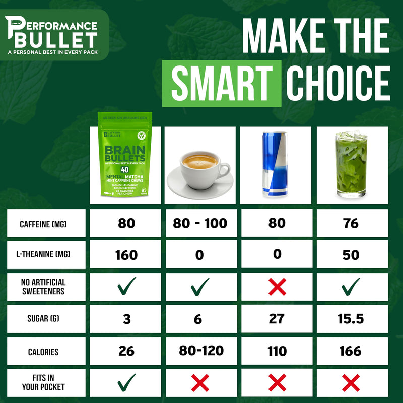 160mg L-Theanine + 80mg Caffeine Chews – Mint Matcha Flavour, Increases Productivity, Mental Clarity, Alertness | 1 Bag - 40 Servings | Brain Bullet | Energy Gum & Focus Gummy Upgrade 1 Bag - 40 Chews