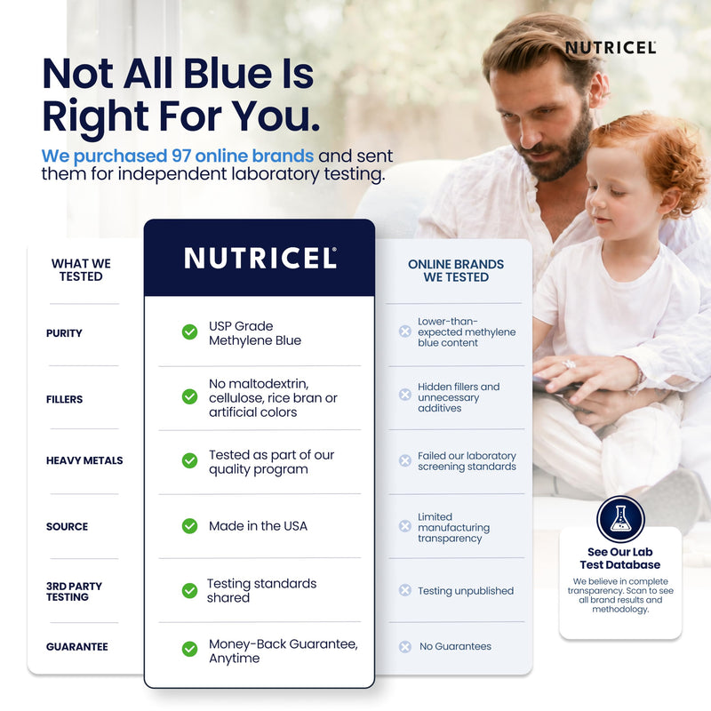 Nutricel Supplements Methylene Blue Capsules - Pharmaceutical Grade Supplement - Trusted Made in America - 12mg (USP Reference Compliant) with Vitamin C Ester - Third Party Tested (120 Capsules) 120 Count (Pack of 1)