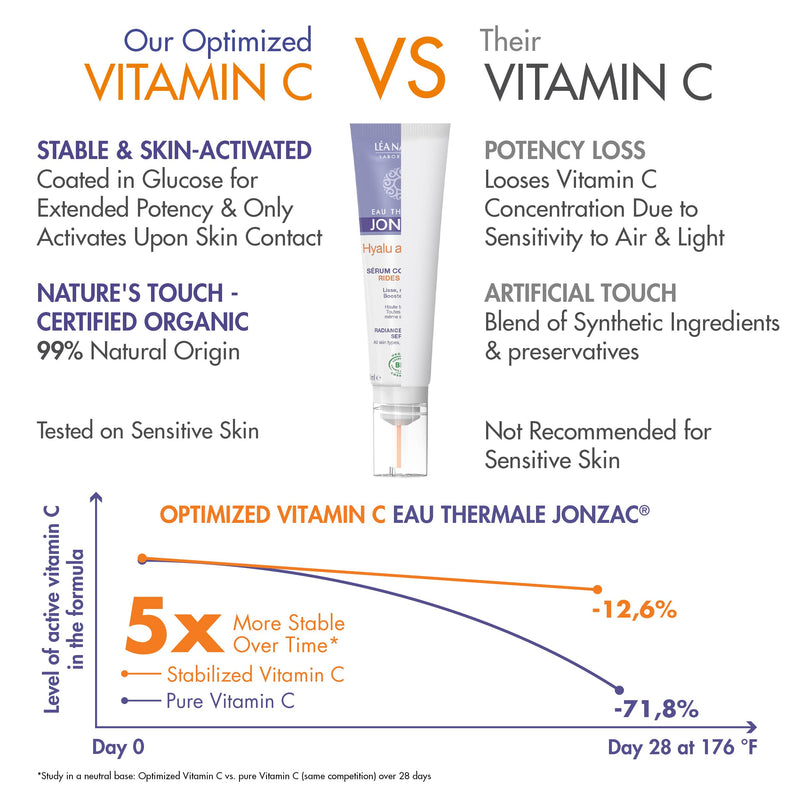 Eau Thermale Jonzac Vitamin C Face Serum, Anti-Wrinkle, 1.01 fl oz | Hyalu Activ C - Optimized Vitamin C, 5x More Stable, with Hyaluronic Acid - For Dull & Uneven Skin - Dermatologically Tested