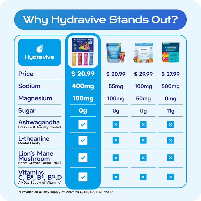 Daily Hydration Electrolyte Powder Sugar Free -Variety 18 Packs for Sport | Liquid Daily IV Drink Mix | 1,000mg Total of 5 Electrolytes | 5 Vitamins | Ashwagandha, L-Theanine | Non-GMO Lemon Lime