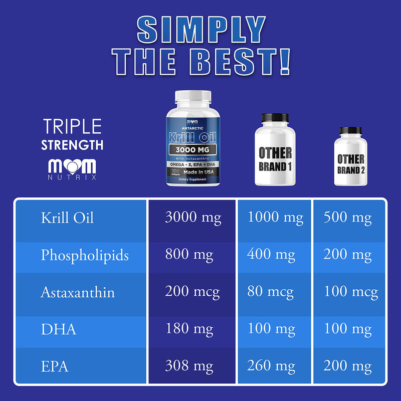 [Australia] - Dr. JOEL'S MOM NUTRIX Antarctic Krill Oil Supplement - 3000 mg Per Serving - 150 Softgels - High Absorption EPA, DHA, Astaxanthin & Phospholipid - No Fishy Aftertaste Like Fish Oil - Made in USA 
