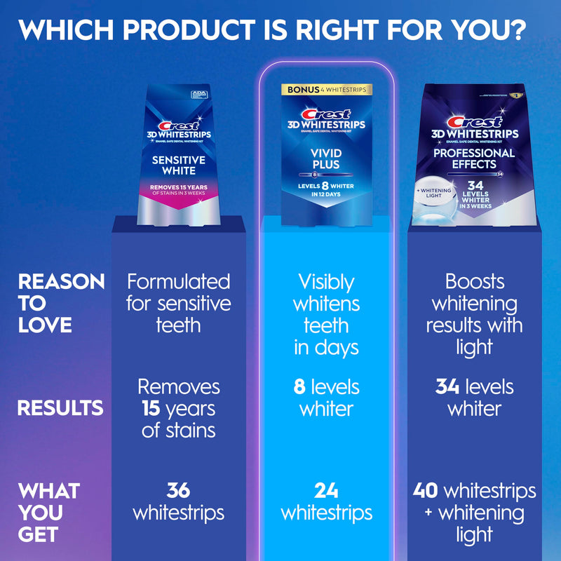 Crest Teeth Whitening Strips, Crest 3D Whitestrips Vivid Plus, Enamel Safe Teeth Whitening Kit, 12 Treatments (24 Strips), Visibly Whitens in Days, 8 Levels Whiter