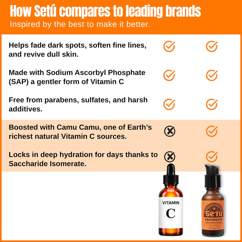 Setú PROTÉGETE Vitamin C Serum for Men - Camu Camu & Hyaluronic Acid | Dermatologist-Developed to Brighten & Even Skin Tone - Antioxidant Protection For All Skin Types