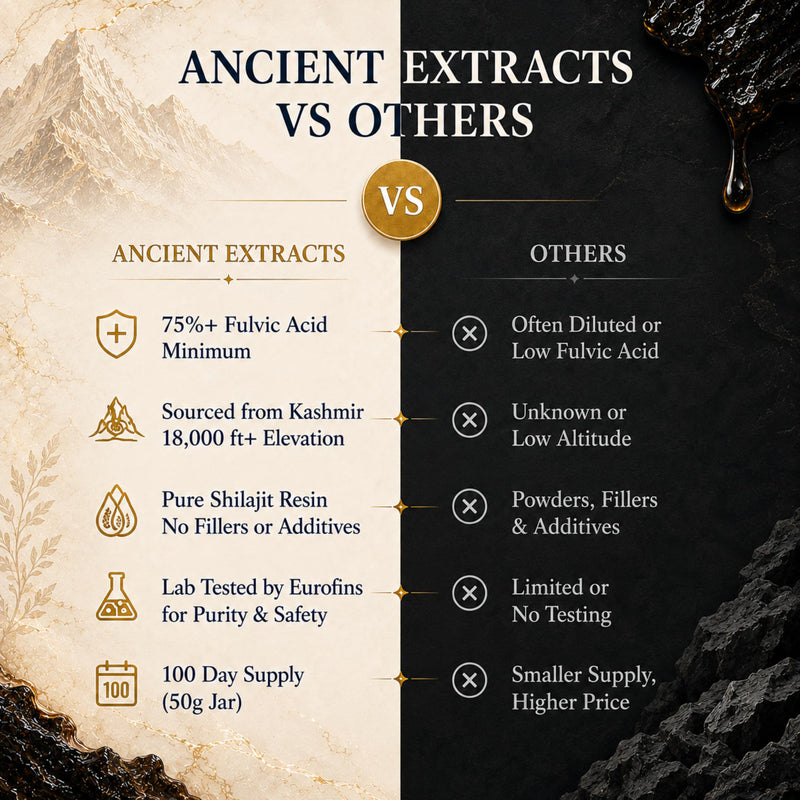 Ancient Extracts Shilajit Resin | Gold Grade – 75% Fulvic Acid | 100 Days Use | Energy, Focus, Recovery & Hormone Support | 85+ Trace Minerals | Tested for Purity & Safety | Kashmir Himalayas