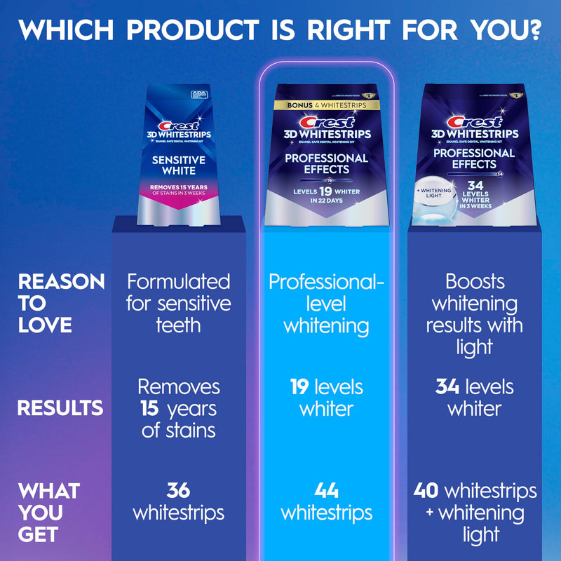 Crest Teeth Whitening Strips, Crest 3D Whitestrips Professional Effects, Enamel Safe Teeth Whitening Kit, 22 Treatments (44 Strips), Professional-Level Whitening, 19 Levels Whiter 44 Count (Pack of 1)