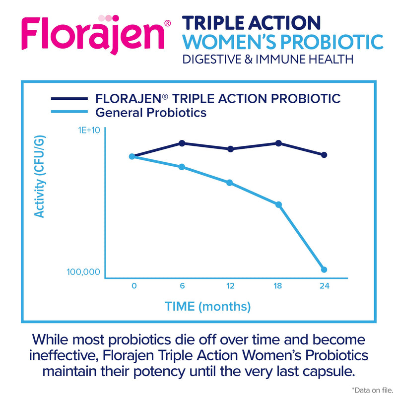 [Australia] - Florajen Women's Complete Triple-Action Prebiotic + Probiotic + Postbiotic for Digestive & Immune Support - Fast-Acting Relief from Constipation & Bloating - Gluten-Free - Vegan - Non-GMO - 30-Count 30 Count (Pack of 1) 
