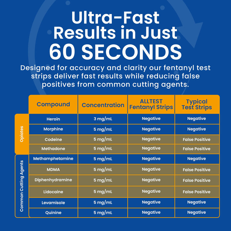 Fentanyl Test Strips | Results in 1 Min | Fast & Accurate | Precision Test Strips for Drug Testing | Detect Trace Amounts | Fentanyl Test Strips for Powder and Liquid - 5 Pack