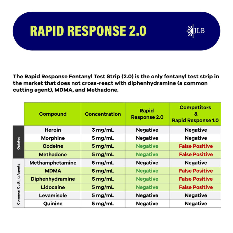 Rapid Response Fentanyl Test Strips, 5 Pack – Fast, Accurate Drug Test Kit | Detects fentanyl & analogs with >98% accuracy in powder, pills, liquids & urine. Results in 5 min, individually wrapped Pack of 5