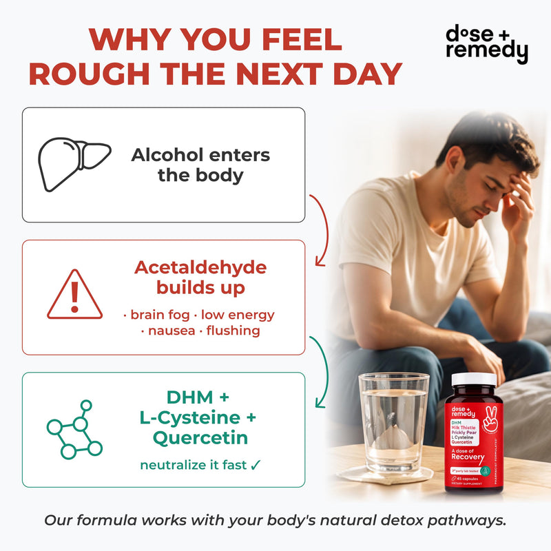 Dose of Recovery Asian Flush & Hangover Pills, DHM + L-Cysteine, 45ct | 900mg L-Cysteine + 150mg DHM, Quercetin, Milk thistle, Prickly Pear & B Vitamins, Take Before Drinking 45 Capsules, 15 doses 45 Count (Pack of 1)
