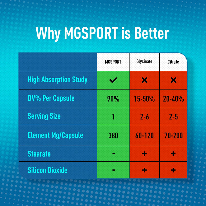 Magnesium Supplement Complex MGSPORT - High Absorption with Vitamins B6, D, E - Relieves Leg Cramps, Muscle Support & tensed Muscles 100 Servings 100 count (Pack of 1)