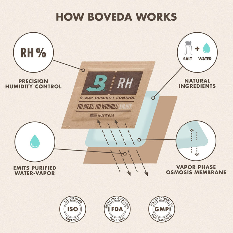 [Australia] - Boveda 62% Two-Way Humidity Control Packs For Storing ½ oz – Size 4 – 10 Pack – Moisture Absorbers for Small Storage Containers – Humidifier Packs – Hydration Packets in Resealable Bag 62% (More Sticky) 