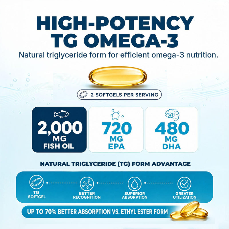 Omega MAX, 60 Ct - No Burp Fish Oil Supplement (2000mg/serving) | The only High Potency Omega 3 EPA DHA Triglyceride codeveloped by NASA. For Heart, Brain, Vision, Prenatal. Enteric softgels