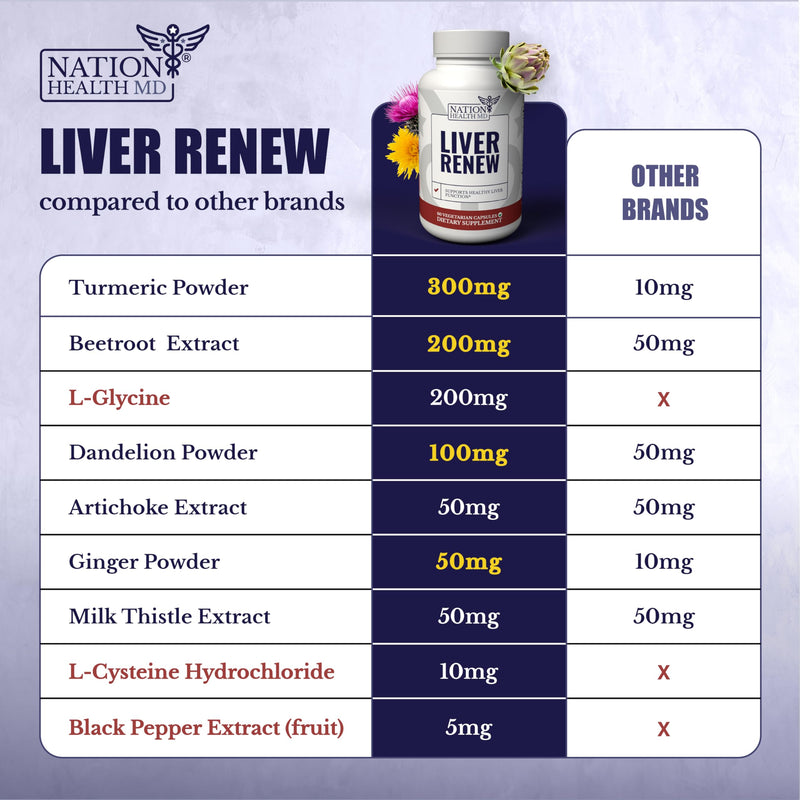 Liver Renew - Liver Cleanse Detox & Repair - Liver Support Supplement with Artichoke Extract, Milk Thisle, Dandelion and Turmeric - 60 Capsules