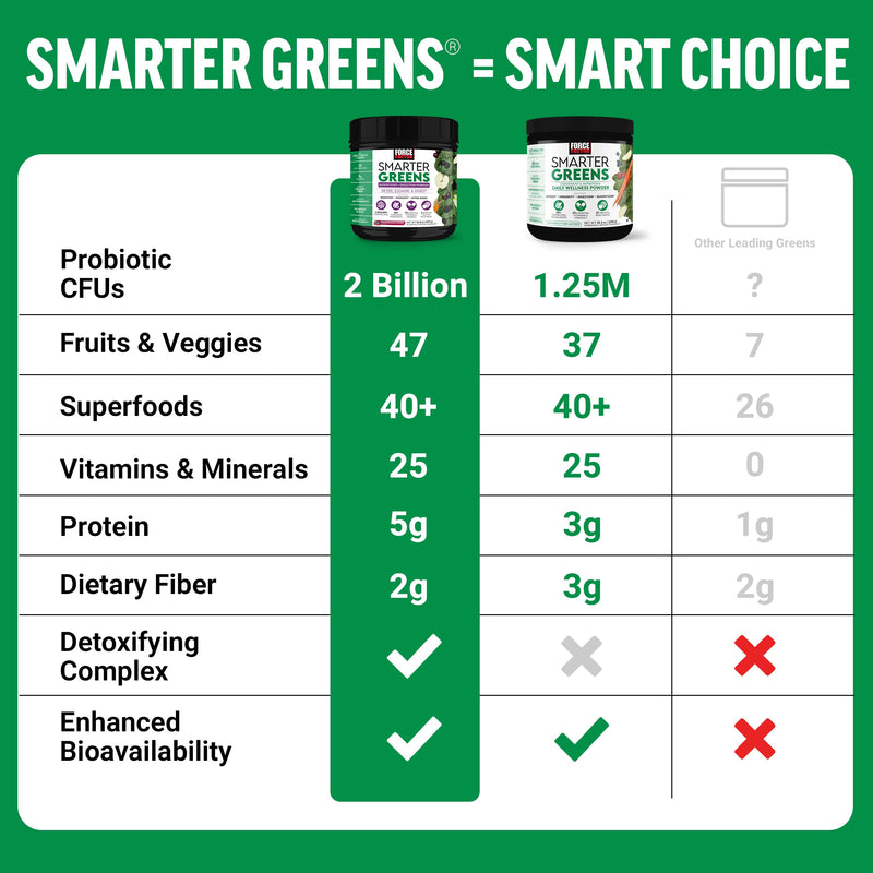 Force Factor Smarter Greens Superfoods Powder for Gut Health & Digestion | Greens Powder with Probiotics, Prebiotics & Digestive Enzymes to Reduce Bloating, Pomegranate Berry, 30 Servings Superfoods + Digestion Powder 14.8 Ounce (Pack of 1)