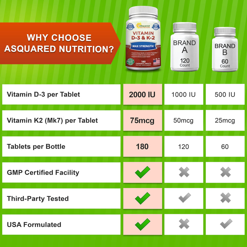 Vitamin D3 with K2 Supplement - 180 Chewable Tablets: Vit D-3 2000 IU & K-2 | Max Strength D3 K2 - Pure D-3 Cholecalciferol & K-2 MK7 to Support Healthy Bones, Teeth, Heart - Antioxidant Energy Formula 180 Count (Pack of 1)