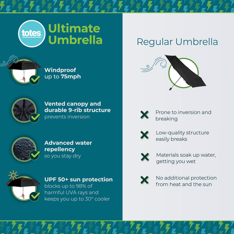 Totes Auto Open/Close Windproof Ultimate Compact Umbrella with UV and Water Repellent Protection Black 47" Canopy