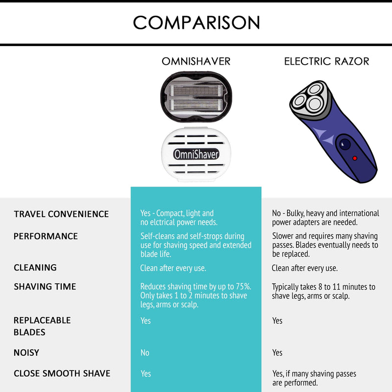 [Australia] - Premium Omnishaver with Pink Travel Case - The Fastest Way to Shave Head, Legs, Arms, Body, an Alternative to Disposable Shaving Razors Self Cleans & Strops During Use | Bald Head Shaver for Women 