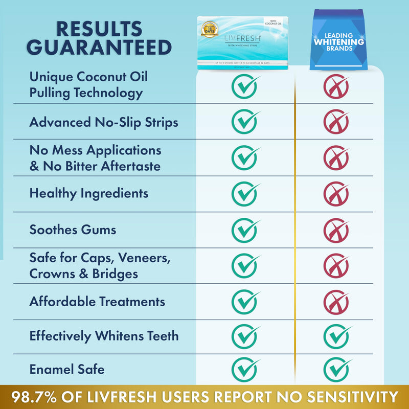 LIVFRESH Teeth Whitening Strips, 28 Strips, 14 Treatments, Great for Sensitive Teeth, Results in 14 Days, Enamel Safe, Coconut Oil & Hydrogen Peroxide, No Slip Teeth Whitener