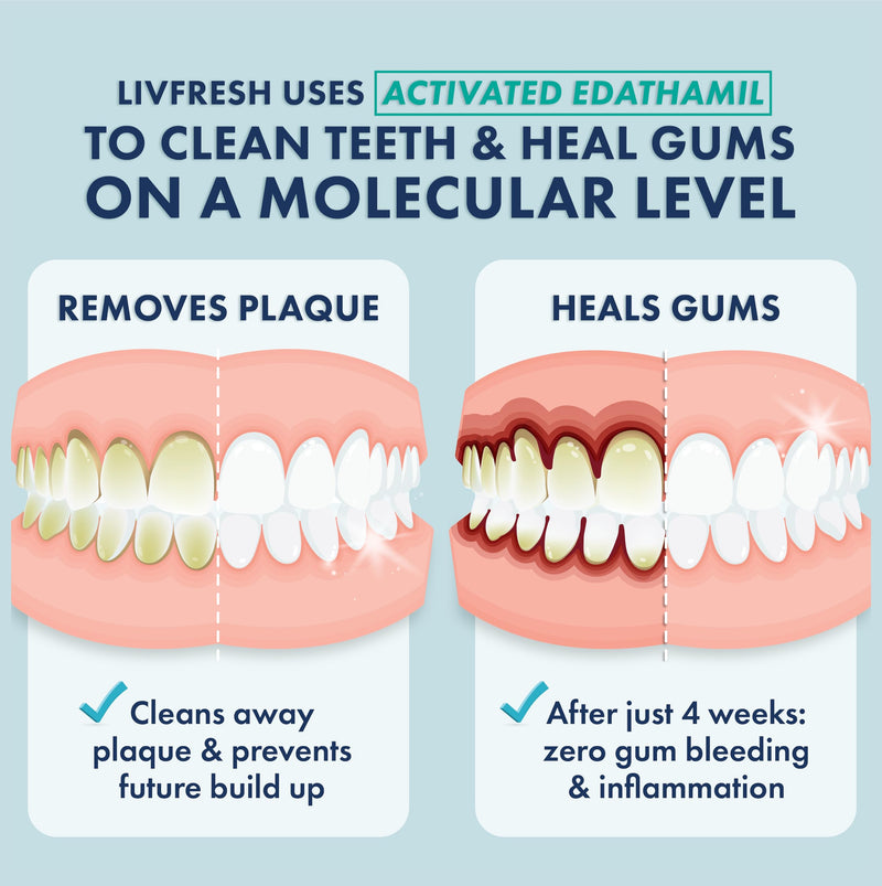 [Australia] - LIVFRESH Toothpaste Gel, Clinically Proven to Remove Plaque 250% Better, Improves Gum Health 190% Better, Prevents & Reduces Tartar, Peppermint Peppermint, Whitening, Non-Foaming 1.75 Ounce (Pack of 1) 