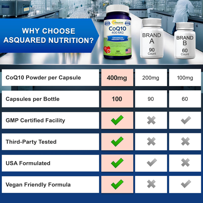 CoQ10 400mg - 100 Capsules - Co Q 10 Supplement - Coenzyme Q10 Pills - CQ10 | High Absorption CoQ 10 - Extra Strength Ubiquinone Powder - CO Q-10 Enzyme Alternative to Gummies & Softgels 100 Count (Pack of 1)