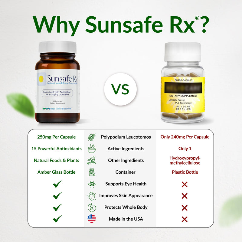 Sunsafe Rx Anti Aging Supplement: Natural Skin Protection Pills 30 Capsules | Antioxidants, Skincare, Radiant Skin, Youthful Appearance, Eye Health, Vitamins, Minerals, 250mg Polypodium Leucotomos 30 Count (Pack of 1)