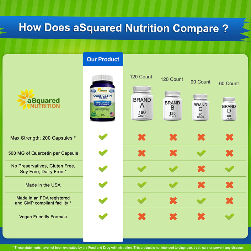 [Australia] - aSquared Nutrition Quercetin 500mg Supplement - 200 Capsules - Quercetin Dihydrate to Support Cardiovascular Health - Max Strength Powder Complex Pills to Help Improve Immune Response 