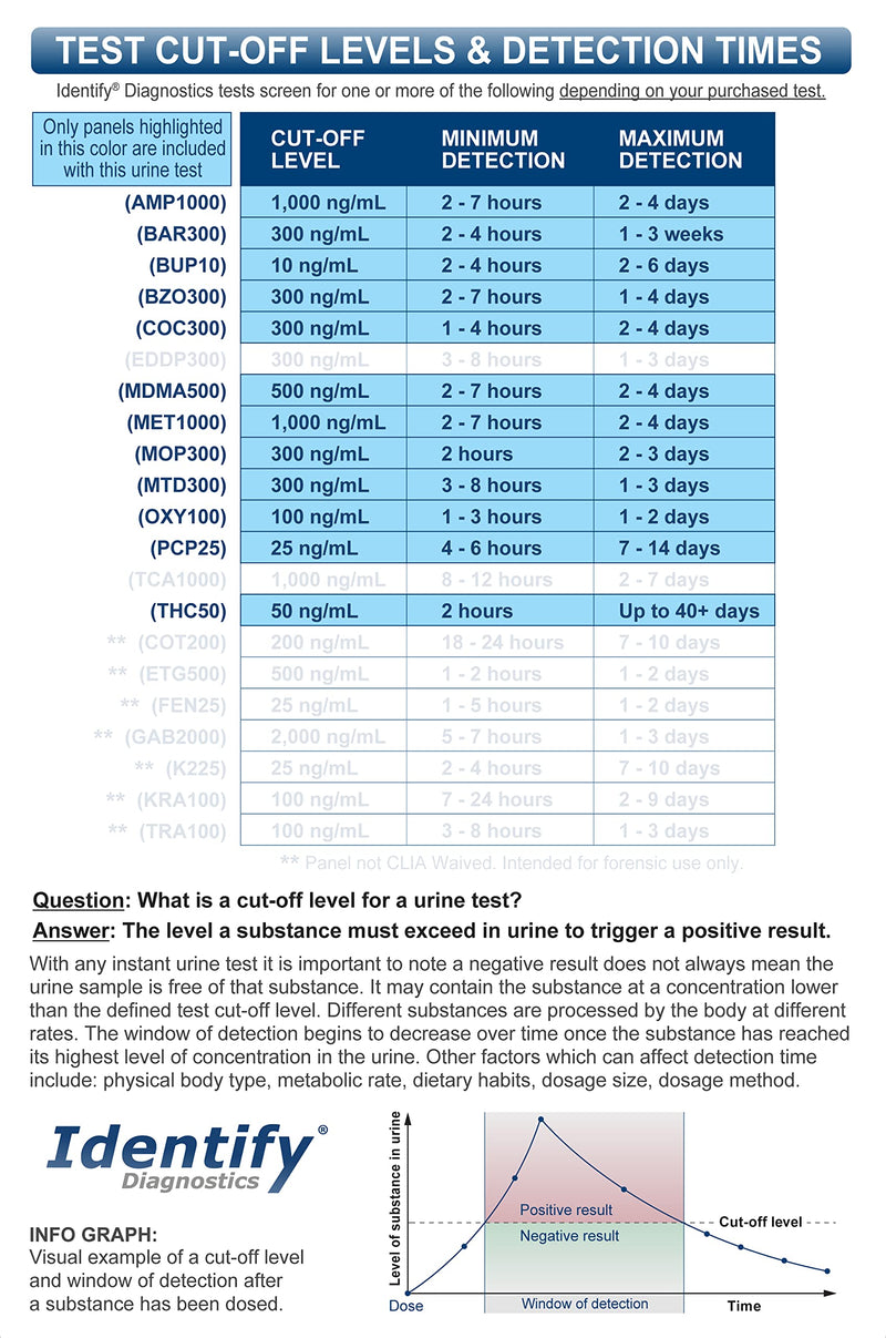 Identify Diagnostics Drug Test Cards | 5 Pack | 12 Panel CLIA Waived Instant Urine Marijuana Drug Test Dip Kit for AMP,BAR,BUP,BZO,COC,MDMA,MET,MOP|OPI,MTD,OXY,PCP,THC