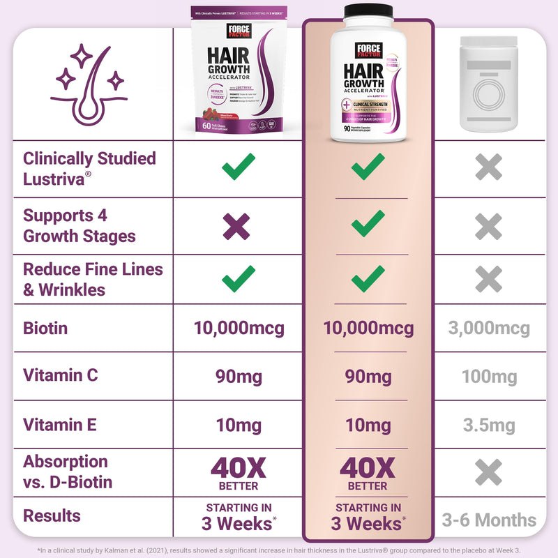 Force Factor Hair Growth Accelerator Soft Chews with Lustriva | Hair Growth Vitamins for Women & Men with Clinically Studied Lustriva & Biotin for Thicker, Fuller Hair, 60 Soft Chews 60 Count (Pack of 1)