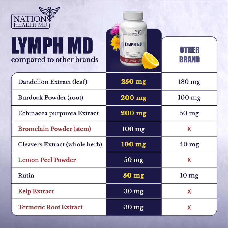 [Australia] - Lymph MD - Lymphatic System Supplement with 9 Botanicals - Dandelion, Burdock, Echinacea, Lemon & More - Supplements for Men and Women - 60 capsules 
