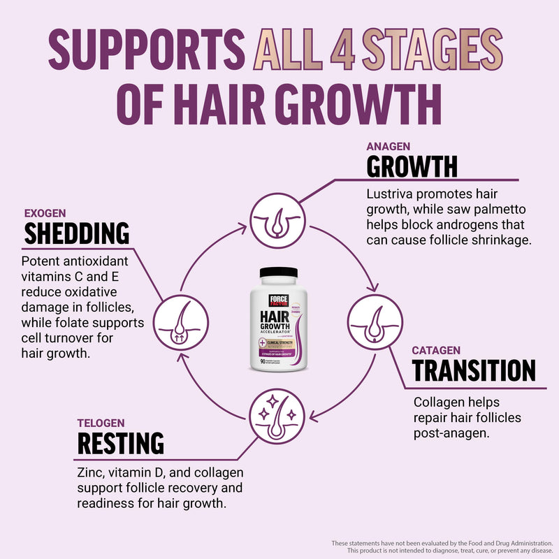 Force Factor Hair Growth Accelerator with Clinically Studied Lustriva | Hair Multivitamin for Women with Biotin, Horsetail & Vitamins for Thicker Hair, Healthier Skin & Nails, 90 Capsules 90 Count (Pack of 1)