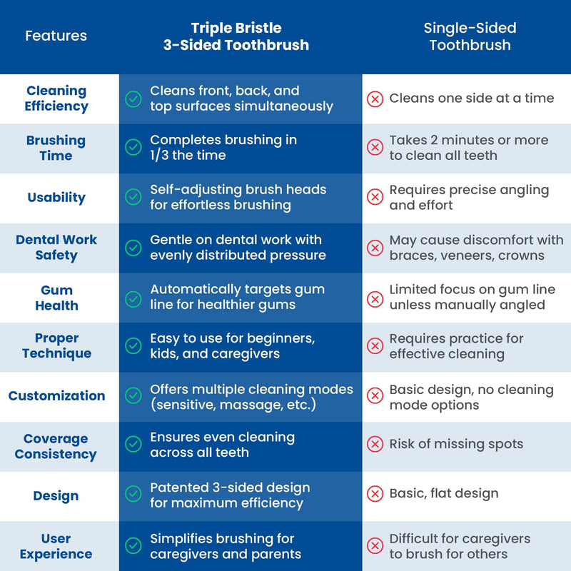 Triple Bristle GO 3 Sided Sonic Toothbrush - Soft Nylon Bristles, Autism & Special Needs Toothbrush for Kids & Adults, Travel Friendly Triple Bristle Go