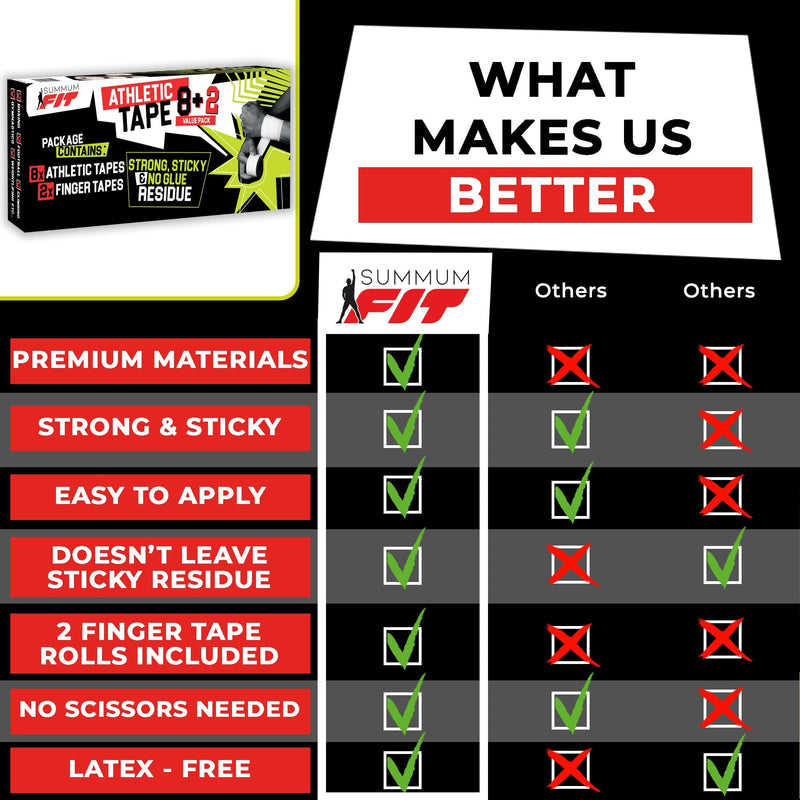 [Australia] - White Athletic Tape Extremely Strong: 8 Rolls + 2 Finger Rolls. Easy to Apply & No Residue. Sports Tape Athletic for Boxing Football Climbing or Gymnastics for Wrist Ankle & Hand Protection 8+2 Set 