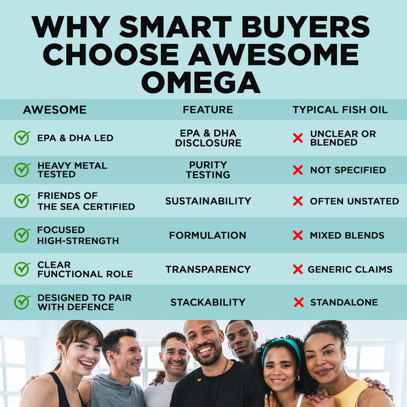 Awesome Supplements - Awesome Health - Omega - Pure Fish Oil - Support Heart Health & Brain Function -Heavy Metal Free - 90 Capsules