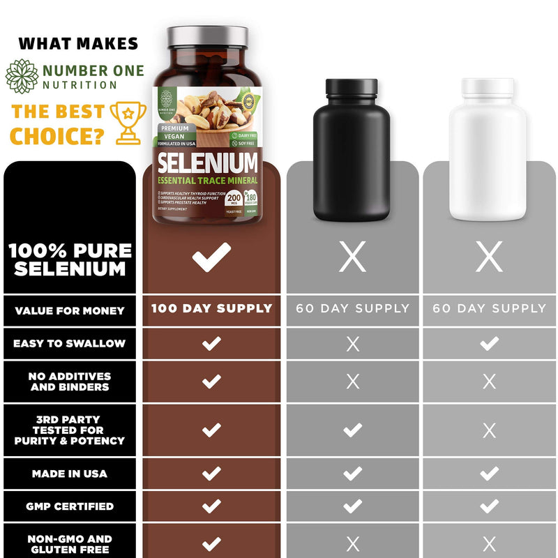 [Australia] - N1N Premium Pure Selenium [200MCG, Max Absorption] Essential Trace Mineral to Support Immunity, Heart, Thyroid and Prostate Health, 180 Veg Caps 