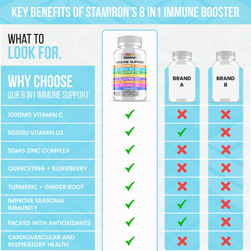 [Australia] - 8 in 1 Immune Support with Quercetin Zinc 50mg Vitamin C 1000mg Vitamin D3 5000 IU and Elderberry Echinacea Ginger for Adults Kids - Vit D Immunity Defense Booster Supplement Veg Capsules Made in USA 