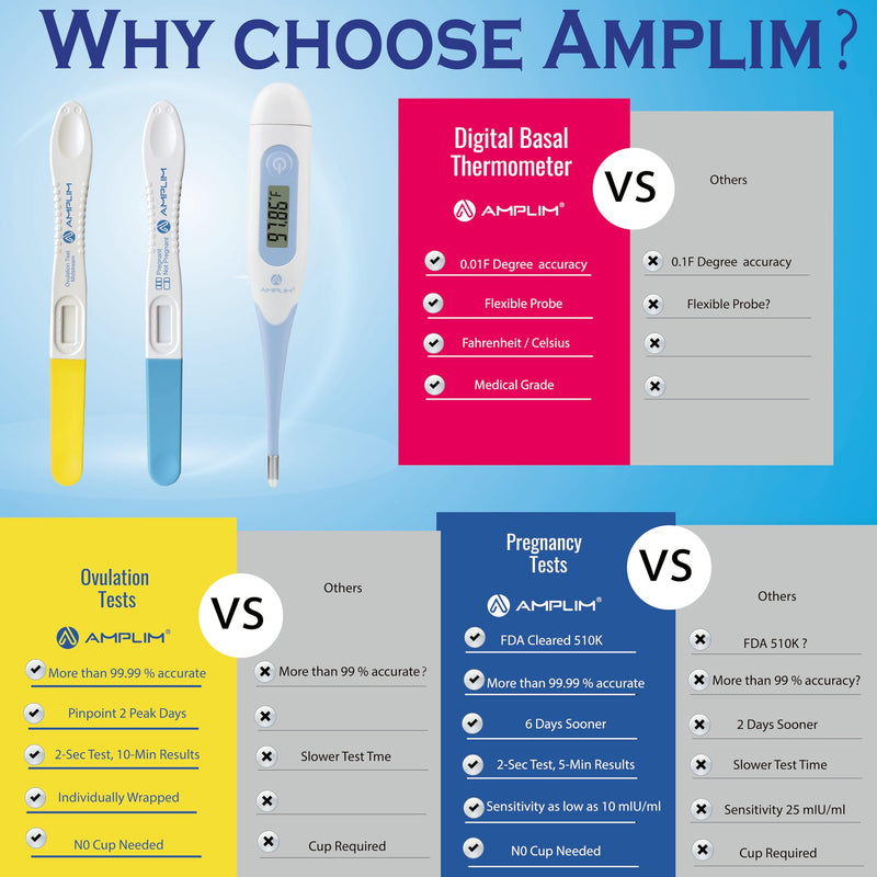 [Australia] - AMPLIM 99.99% Accurate HCG Pregnancy (Early Detection 10mIU/mL), LH Ovulation Midstream Tests, 0.01F Precision Digital Basal Temperature, 2-sec Easy Home Use, 5-min Results, 8-Pack 1 Count (Pack of 8) 