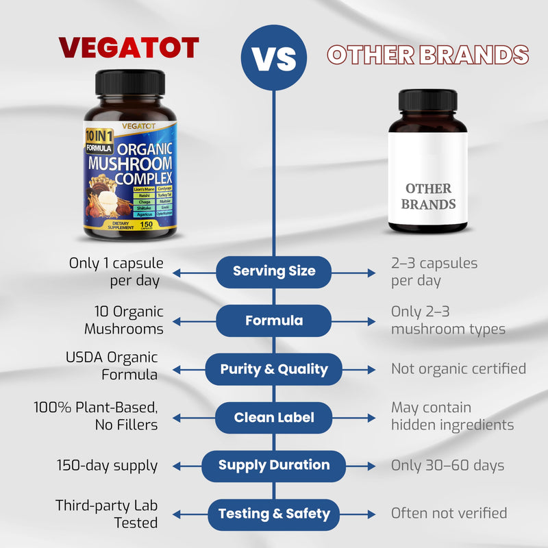 [Australia] - 10 in 1 High Strength Mushroom Supplement - Lions Mane, Cordyceps, Reishi - Brain Supplements for Memory and Focus ** 5-Month Supply 