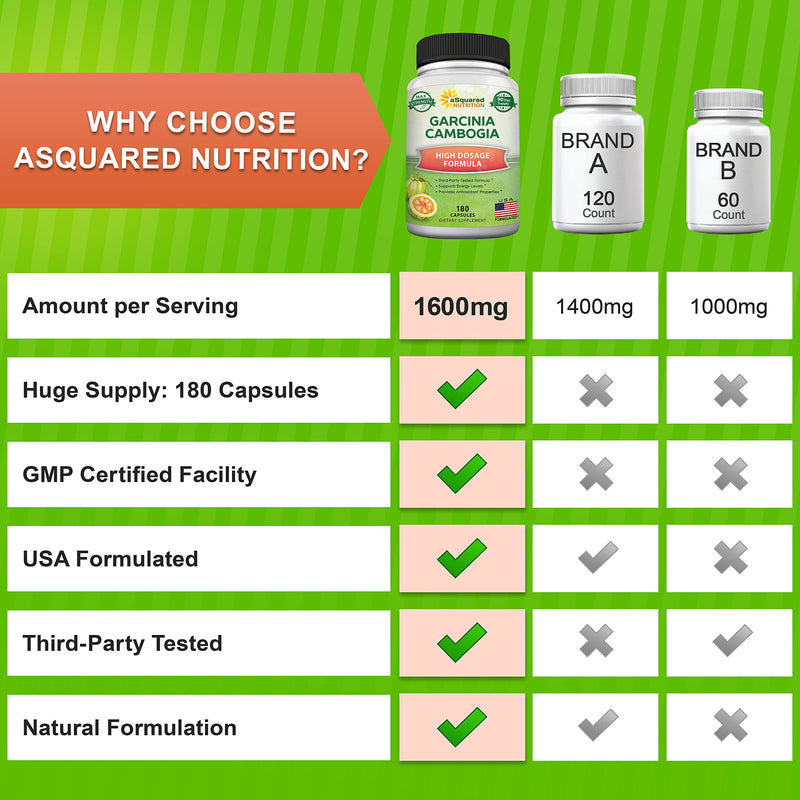 [Australia] - aSquared Nutrition Garcinia Cambogia 1600mg-180 Capsules-Natural Pure Extract Pills for Brain Health- Standardized Ultra HCA & Garcinia Cambogia Supplement Alternative to Gummies, Drops, Tea & Powder 