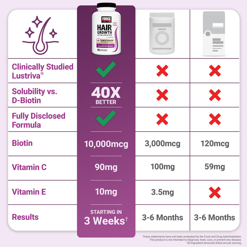 Force Factor Hair Growth Accelerator with Clinically Studied Lustriva | Hair Multivitamin for Women with Biotin, Horsetail & Vitamins for Thicker Hair, Healthier Skin & Nails, 90 Capsules 90 Count (Pack of 1)