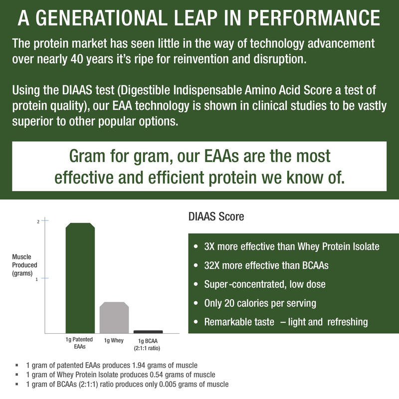 [Australia] - All 9 Essential Amino Acids Powder with 26 Clinical Studies. EAAs 32X Effective vs BCAA / BCAAS Branched Chain Aminos. Pre or Post Workout EAA Supplement for Energy and Muscle Growth. Lemon Lime 