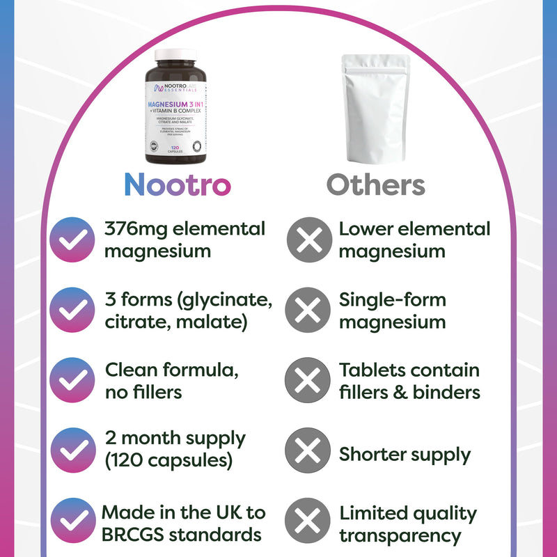 Nootro Essentials Magnesium 3-in-1 Capsules, High Strength Magnesium Supplements with Glycinate, Malate and Citrate for Sleep, Muscle & Digestive Support (60 Servings - 2 Month Supply) 120 count (Pack of 1)