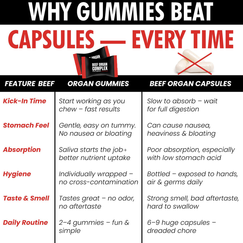 [Australia] - Beef Organ Supplement for Women | Grass Fed Beef Organs Liver Supplement | 9 Nutrient Rich Bovine Organs | Raised on New Zealand & Australian Pastures | No Fillers | Great Taste | 60 Gummies Beef Organ 