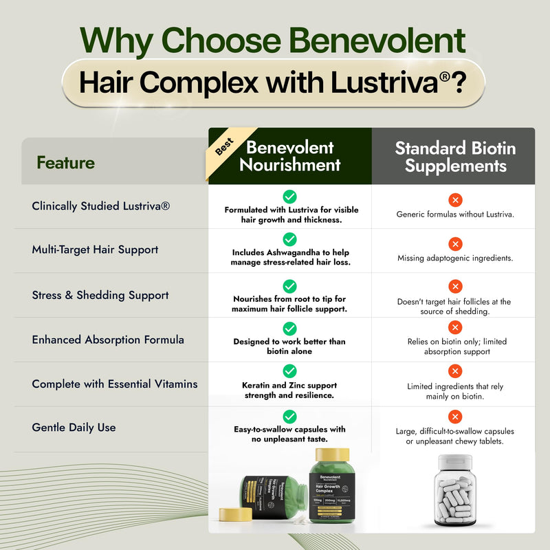 Benevolent Lustriva Hair Growth Supplement with Keratin & Biotin – 90 Count | Advanced Hair Vitamins for Thicker-Looking, Stronger Strands, Support for Stress-Related Thinning in Women & Men 90 Count (Pack of 1)