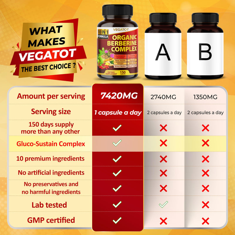 [Australia] - VEGATOT GlucoSavior Berberine Supplement 12,900mg with Ceylon Cinnamon, Bitter Melon, Gymnema - Supports Immune, Heart Health & Gastrointestinal Function - Made in The USA (150 Count (Pack of 1)) 