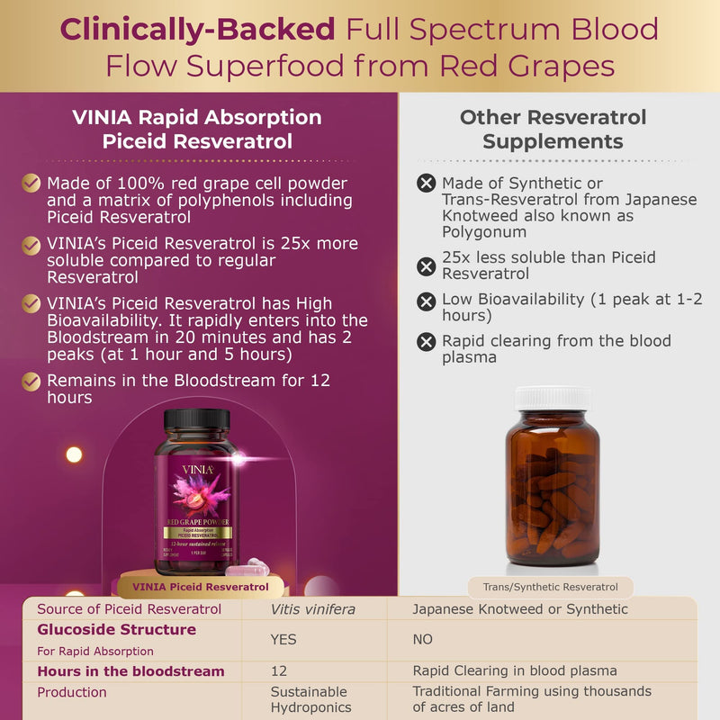 [Australia] - VINIA 12-Hour Long-Lasting piceid resveratrol Supplement. Nitric Oxide Supplement. Supports Heart Health, Blood Flow, Boost Oxygen Superfood Powder, Keto Friendly. Vegan & Non-GMO. 30 Day Supply. 30 Count (Pack of 1) 