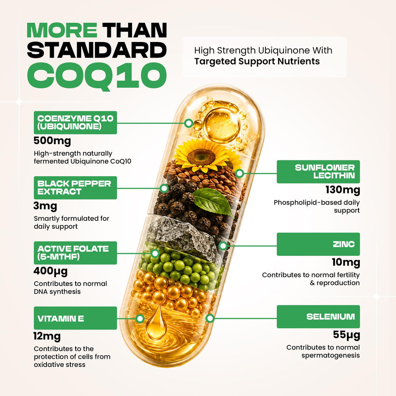 CoQ10 Supplement 650mg Complex–500mg CoQ10 Ubiquinone Coenzyme Q10 with Zinc, Folate & Selenium–120 Capsules for Men & Women, Fertility & Cellular Energy Support–Lab Tested