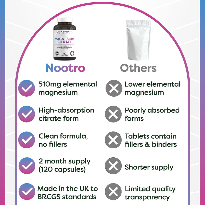 Nootro Labs Magnesium Citrate Supplement, High Strength 510mg Elemental Magnesium, Bioavailable Form to Support Energy, Muscles, Nervous System & Wellbeing, Vegan (60 Servings, 2 Month Supply)